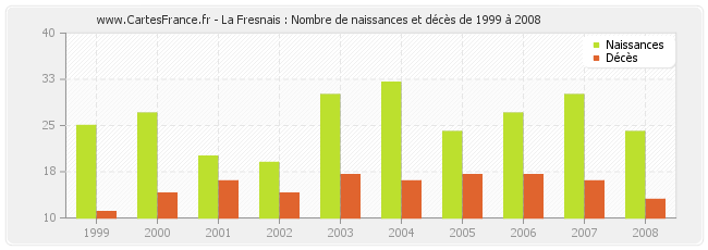La Fresnais : Nombre de naissances et décès de 1999 à 2008